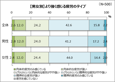 男性と女性、疲れの種類の違いは？