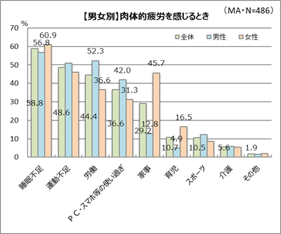 男女で違う、カラダの疲れ