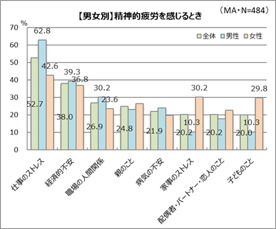 男女で違う、ココロの疲れ