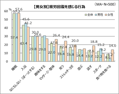 疲労回復できていますか？男女で違う、疲労回復法