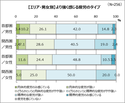 メンタルが疲れ気味の関西女性