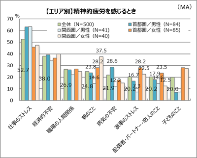 エリアで違う、ココロの疲れ