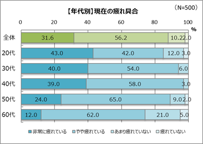 20代はシニア世代より疲れている？