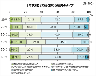 ココロの疲れが強い20代