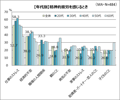 仕事のストレスを感じやすい20代