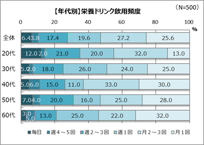 栄養ドリンク飲用頻度は、2人に1人が「週1回以上」