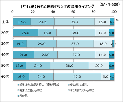 疲れそうと感じたら、先手の栄養ドリンク