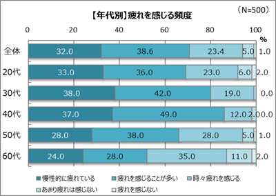 常に疲れがつきまとう40代