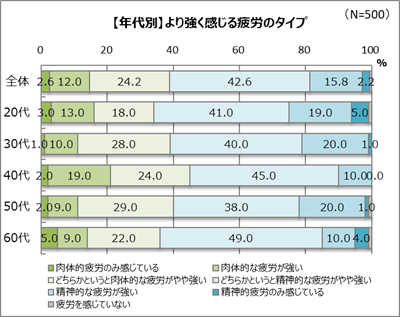 40代はカラダの疲れを感じがち