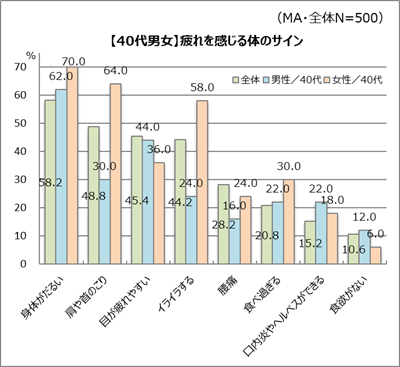 疲れのサインが体調に出やすい40代女性