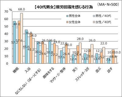 働き盛りの40代、疲労回復のカギとは？