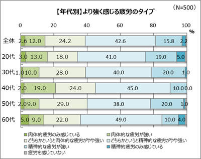 ココロとカラダ、疲れが強いのはどっち？