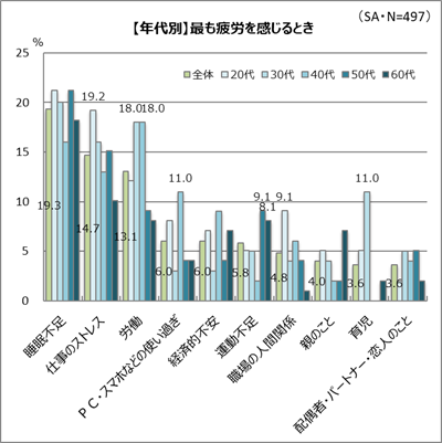 疲労の原因が見えると対処法も見えてくる？