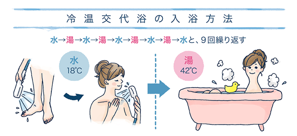 冷温交代浴の入浴方法