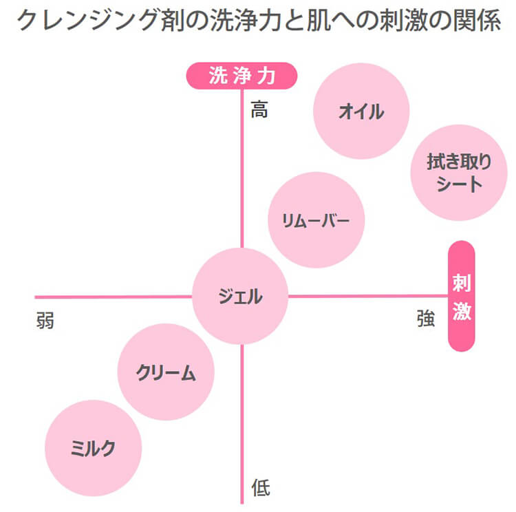 クレンジング剤の洗浄力と肌への刺激の関係