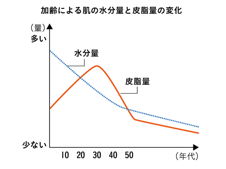 肌の乾燥状態は常に変化するもの