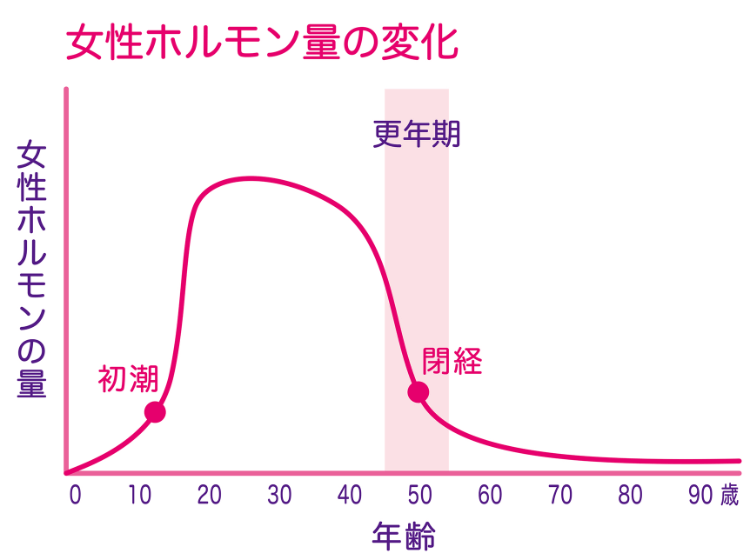 ホルモンバランスを整えるプラセンタは、更年期障害の治療にも