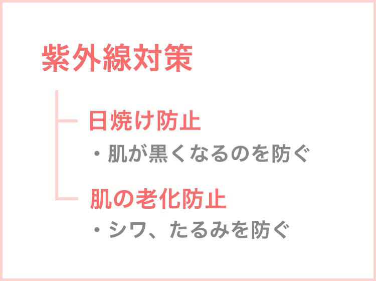 紫外線対策　日焼け防止：肌が黒くなるのを防ぐ　肌の老化防止：シワ、たるみを防ぐ