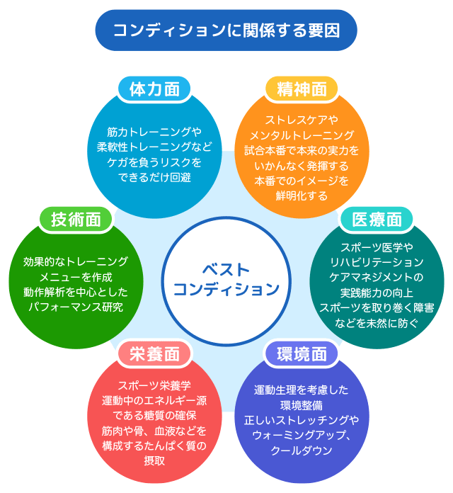 運動パフォーマンスを高めるための準備、コンディショニングとは何か