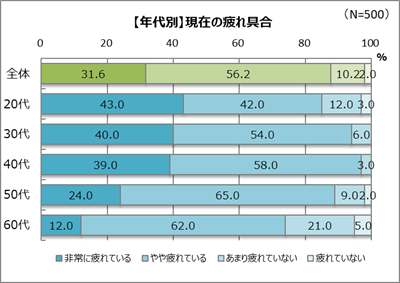 60代の疲れ｜疲れに効くコラム｜大正製薬