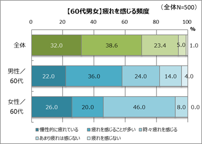 60代の疲れ｜疲れに効くコラム｜大正製薬