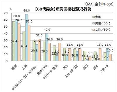 ゆっくり暮らしを楽しむ。疲れ知らずの60代