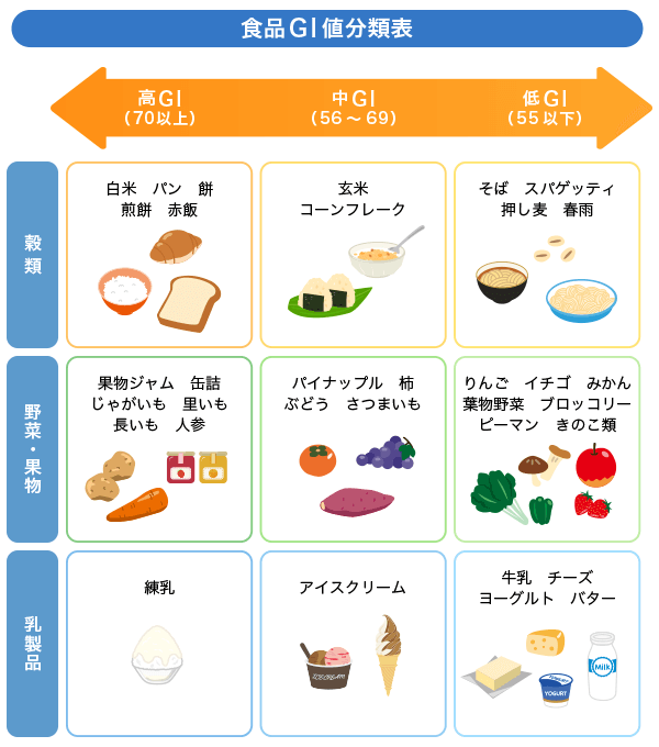 食品ＧＩ値分類表