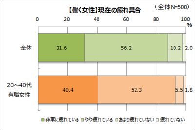 働く女性は疲れ気味…