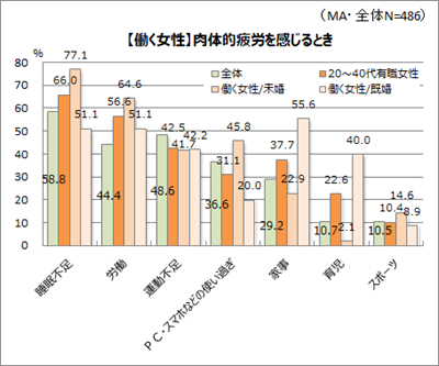 カラダの疲れの原因は、「睡眠不足」と「仕事」