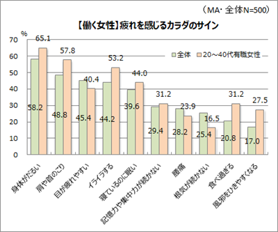 疲れのサインは、仕事にも人間関係にも悪影響