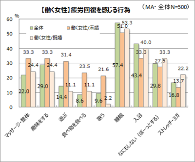 働く女性のおすすめ疲労回復術とは