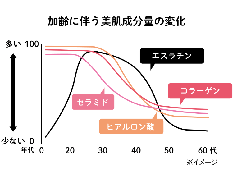 加齢に伴う美肌成分量の変化