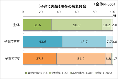 子育て世代に疲れはつきもの？