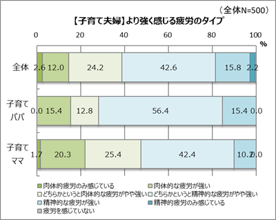 ココロが疲れがちなパパ、カラダが疲れがちなママ