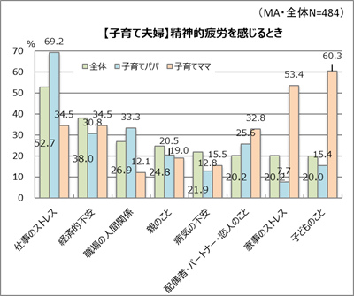 パパとママ、疲れの原因に違いはあるの？