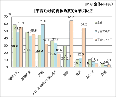 パパとママ、疲れの原因に違いはあるの？