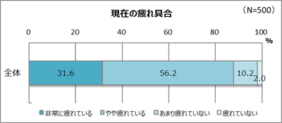 3人に1人はぐったりと疲れているお疲れさん