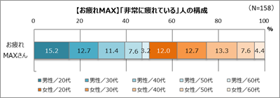 お疲れMAXさんが多いのは、20代男性など若い年代