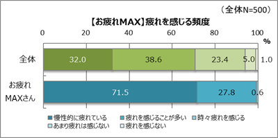 お疲れMAXさんは、常に疲れとともにある？