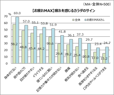 疲れのため込みは、体調もくずしやすい状態に