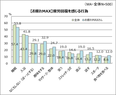 お疲れMAXさんが実践する、疲労回復法