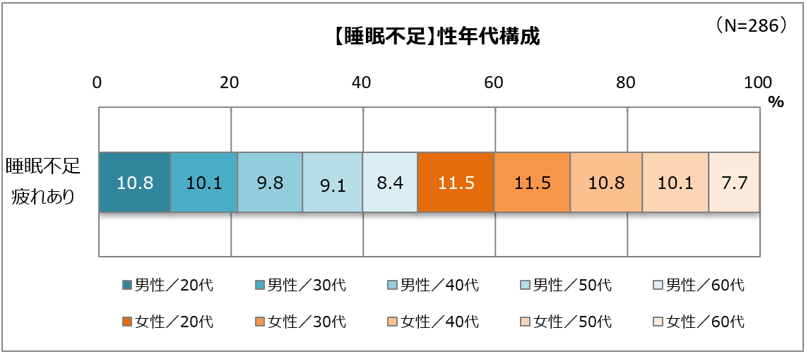 若い女性は睡眠不足で疲れ気味