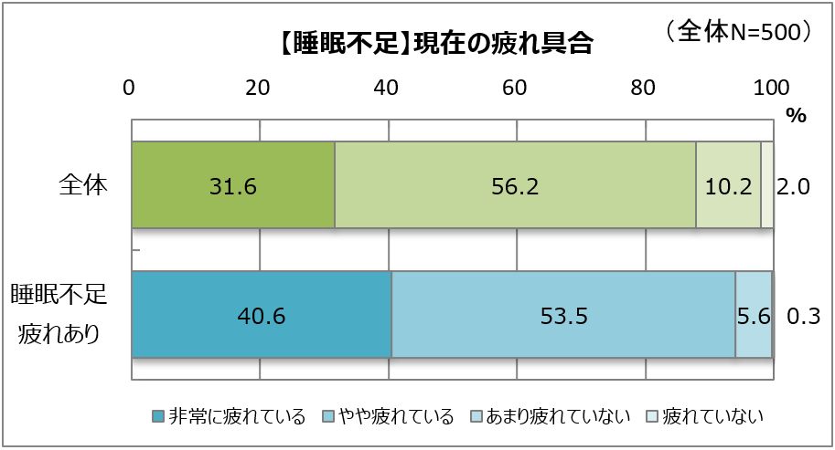 睡眠不足と疲労の密接な関係