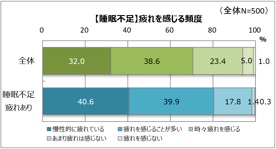 睡眠不足と疲労の密接な関係