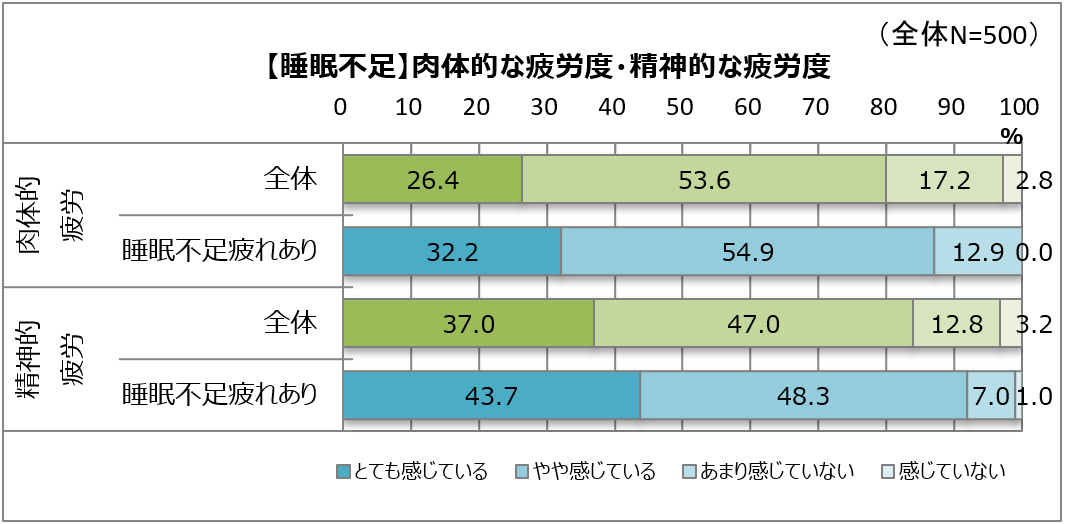 身体にも、心にも、疲れをもたらす睡眠不足