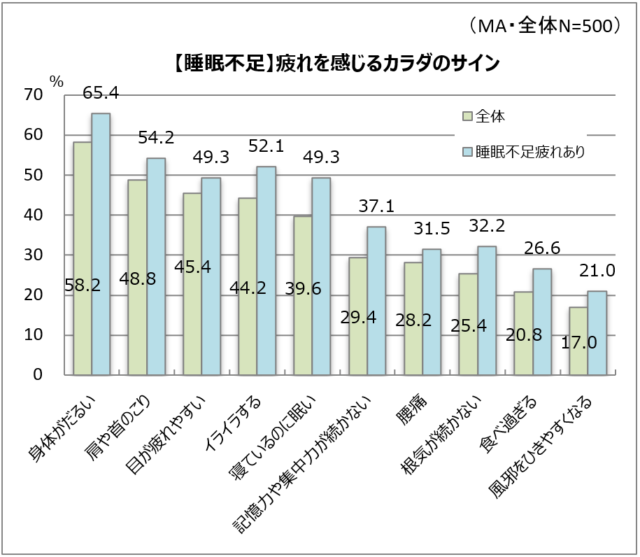 寝たのにまだ眠い…睡眠不足の影響とは？