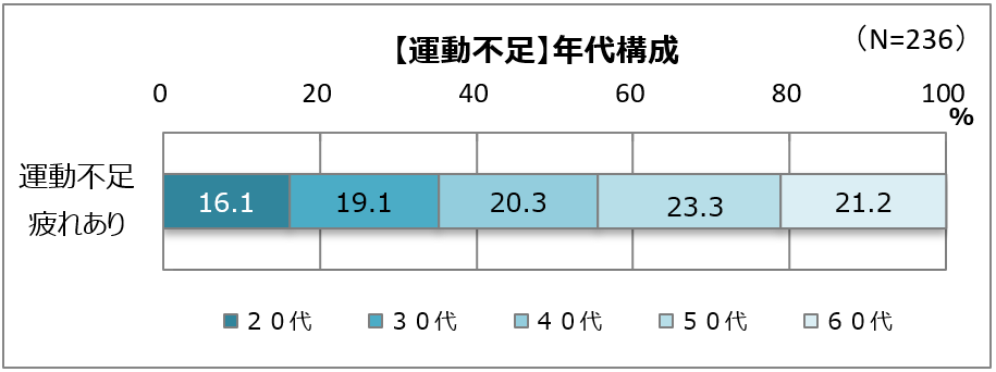 運動不足が疲れを呼ぶ50代