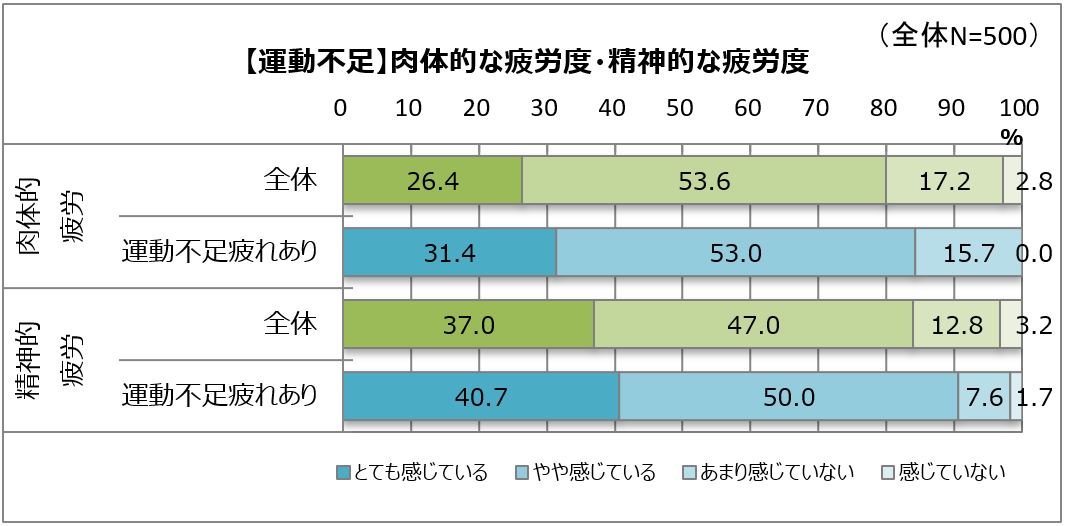 運動不足は、心までぐったり疲れさせる