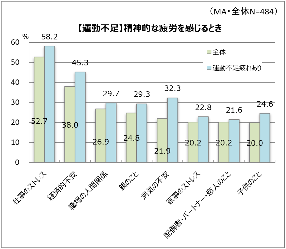 病気への不安も疲労のタネ