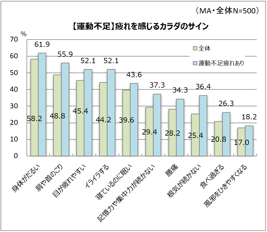 運動不足は仕事のパフォーマンスにも影響!?